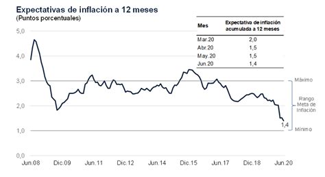 Expectativas de inflación a 12 meses bajaron a 1,4% en junio ...