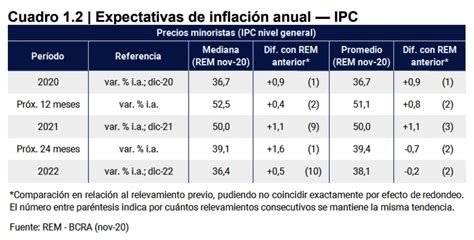 Expectativas de Inflación anual IPC 2021   Turello Turello