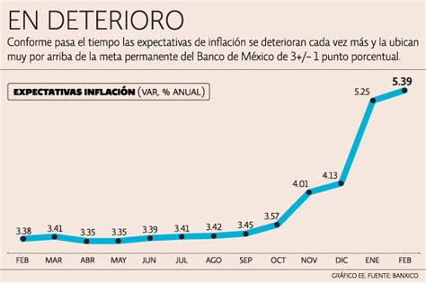 Expectativas de inflación nueve meses al alza; la prevén en 5.39%   IMCP