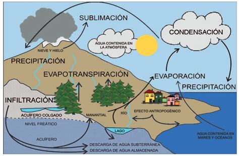 Experimentos sobre el ciclo del agua – Geología en acción