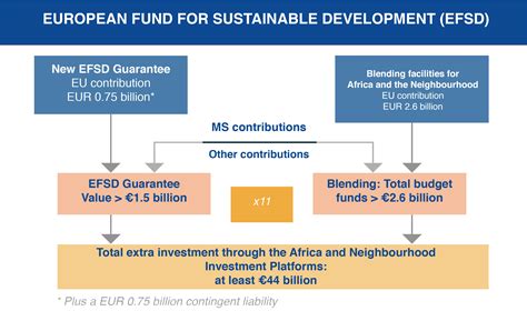 External Investment Plan | European Commission