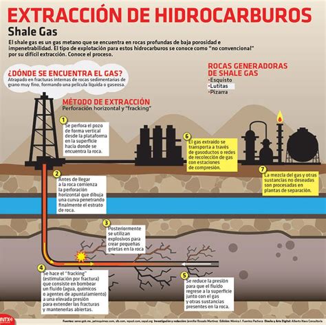 Extracción de hidrocarburos   INVDES