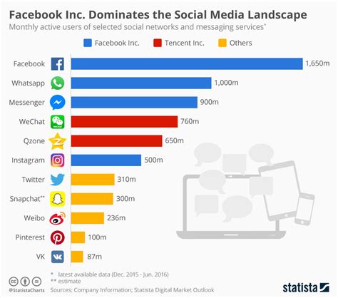 Facebook Dominates the Social Media Landscape   Local Gold