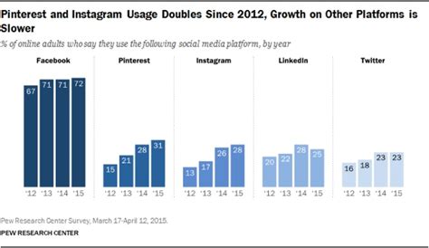 Facebook, Pinterest the Top Social Networks   Techlicious