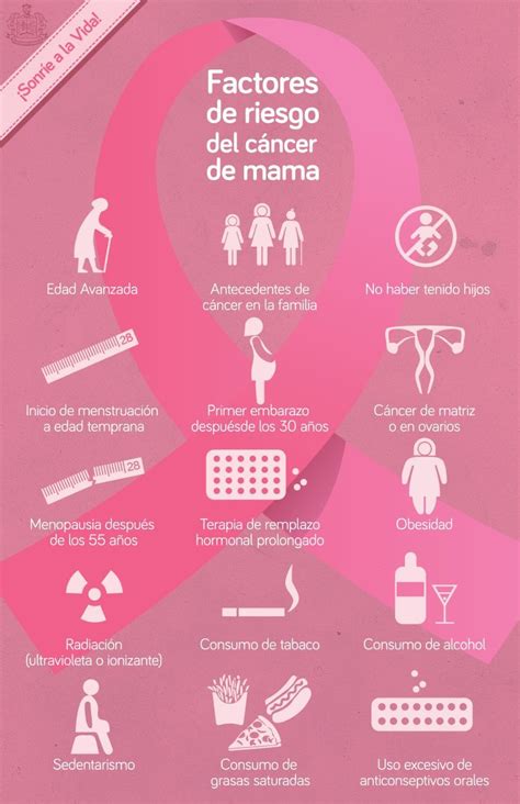 Factores de riesgo del cáncer de mama | Dia mundial del ...