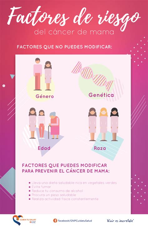 Factores de riesgo del cáncer de mama – GNP Cuida tu Salud ...