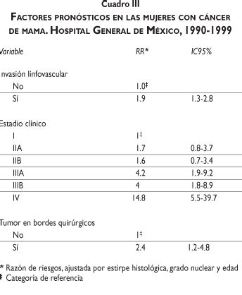 Factores pronósticos relacionados con la supervivencia del ...