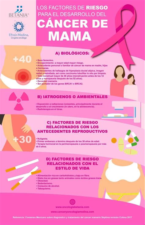 Factores riesgo Cáncer de Mama | Cancer de mama, Tumor de mama, Gineco ...