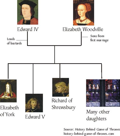 Family tree of Elizabeth Woodville and Edward IV. Their ...