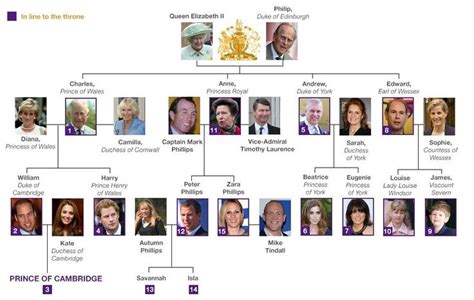 Family tree of Queen Elizabeth and Prince Phillip and ...