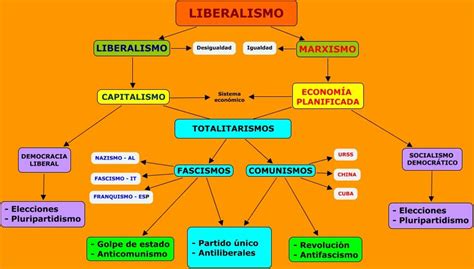 Fascismo y comunismo | Socialismo, Liberalismo, Economia