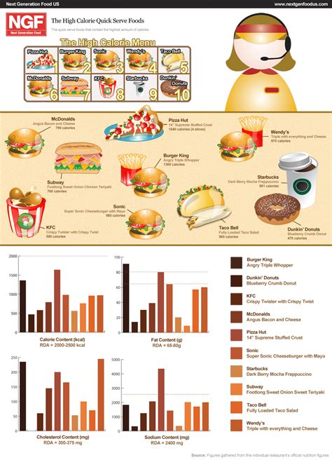 Fast Food Calories Infographic