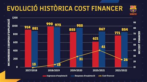 FC Barcelona : À quoi servira le prêt de 525 millions d euros ?   Foot ...