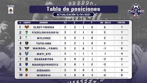 Fecha 3: Tabla de posiciones en la Liga Chile Pro 2021   Viax Esports ...