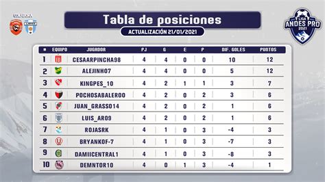 Fecha 4: Así va la tabla de posiciones en la Liga Andes Pro   Viax ...