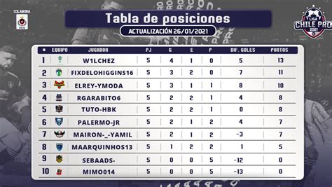 Fecha 5: Así va la tabla de posiciones de la Liga Chile Pro   Viax ...