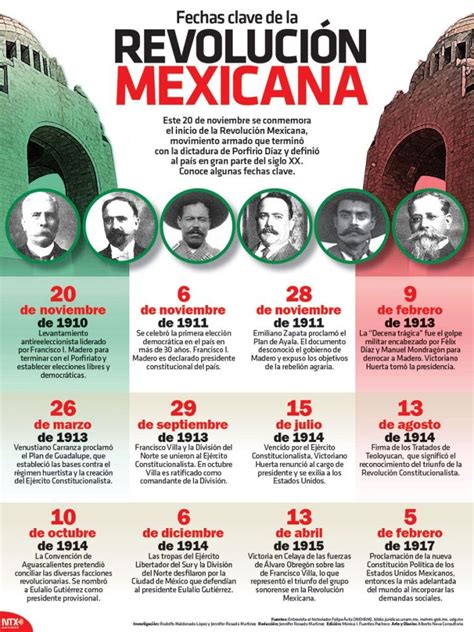 Fechas claves de la Revolución Mexicana, vía Notimex | Revolución ...