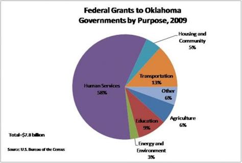 Federal Grant Programs | Oklahoma Policy Institute ...