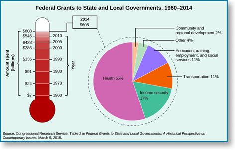 Federalism: How is revenue shared? | United States Government
