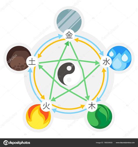 Feng shui 5 elements of nature in circles connected by lines. — Stock ...