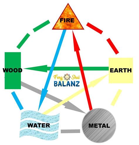 Feng Shui 5 Elements Theory   How to use & What is it? Must Know ...