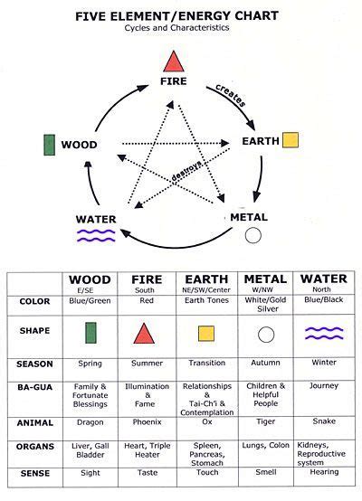 feng shui and elements | the five feng shui elements and their ...