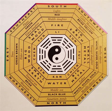 Feng Shui Bagua Chart | I ching, Feng shui, Chinese element