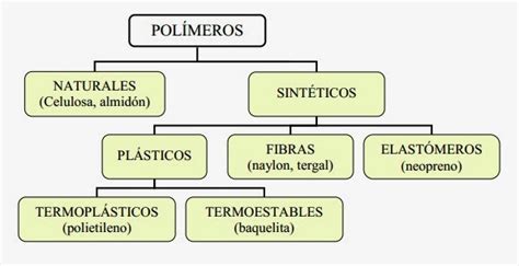 FIBRAS SINTÉTICAS Y ESPECIALES: CLASIFICACIÓN, MÉTODO Y PROPIEDADES