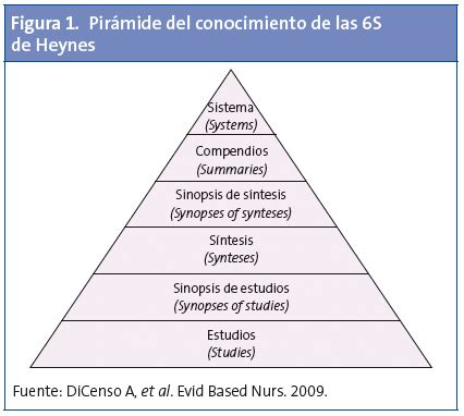 Figura 1. Pirámide del conocimiento de las 6S de Heynes