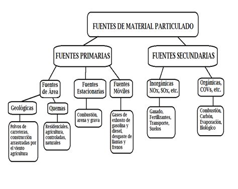 File:CLASIFICACION DE FUENTES DE PARTICULAS.png ...