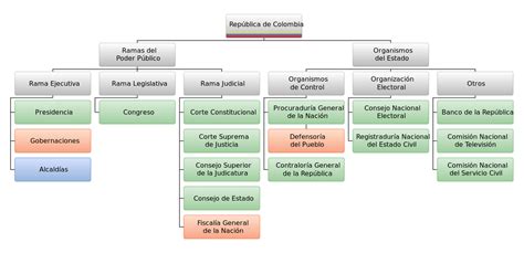 File:Estructura del estado colombiano.svg   Wikimedia Commons