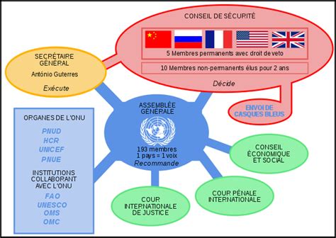 File:Institutions de l ONU.svg   Wikimedia Commons