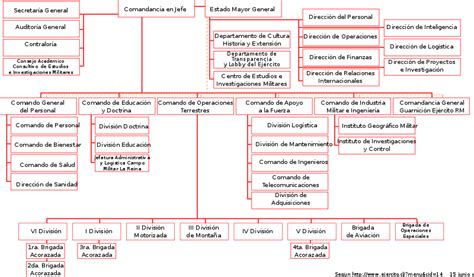 File:Organigrama del ejercito de chile 15 jun 2017.svg ...