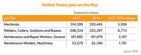 Filling the Pipeline for Skilled Trades Professions ...