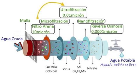 Filtración por membrana   aquatreatment.co