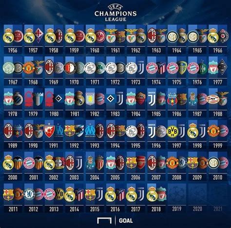 Finais da Champions League até 2018 | Campeones de la champions ...