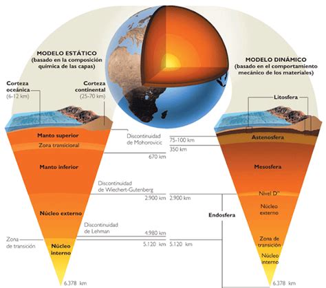 Física 2°B: Estructura interna de la tierra, según modelo dinámico y ...