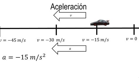 Física | Concepto de aceleración YouTube