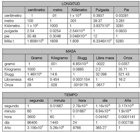 Física de preparatoria: tabla de unidades