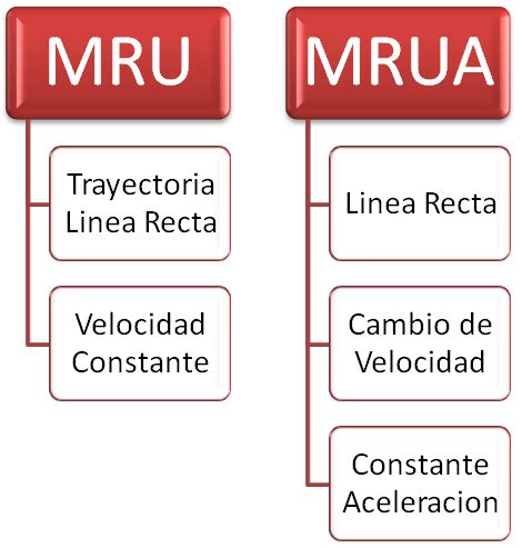 FISICA II: DIFERENCIAS ENTRE EL MRU Y MRUA