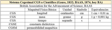 Física : Magnitudes y Unidades