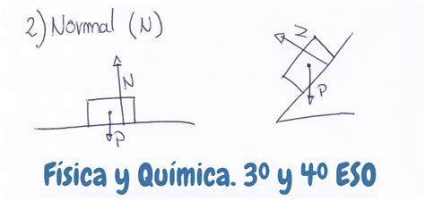 Física y Química. ESO y Bachillerato: Tipos de Fuerza