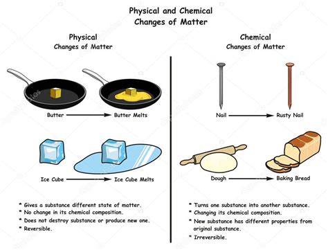 Físicos Cambios Químicos Materia Infografía Diagrama Una Comparación ...