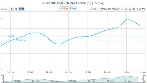 Floods in Northern Spain as Ebro River Breaks its Banks ...