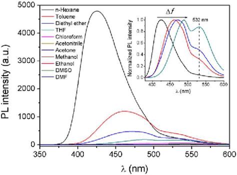 Fluorescence emission spectra of AAPP in different ...