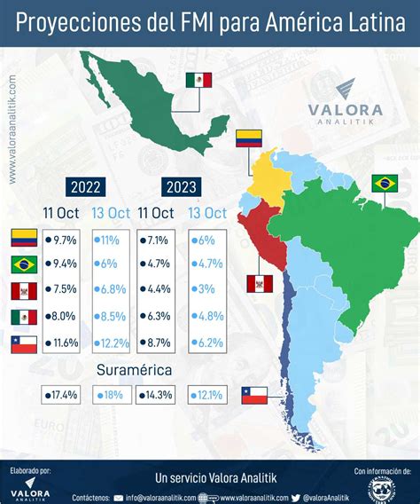FMI ajustó estimación de inflación de Colombia, Chile, Perú, Brasil y ...