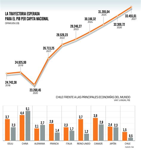 FMI modera proyecciones para Chile, pero anticipa PIB per cápita de US ...