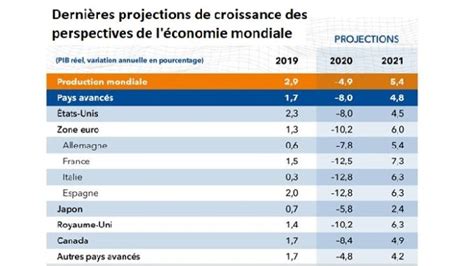 FMI : perspectives de l’économie mondiale 24 juin 2020 ...