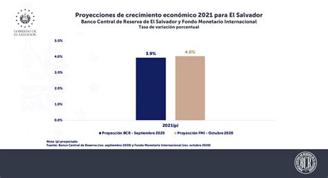 FMI proyecta un crecimiento del 4% del PIB salvadoreño para 2021   El Blog