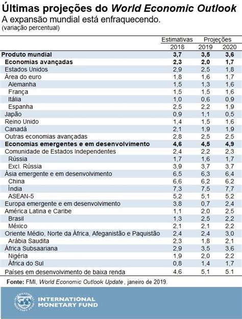 FMI reduz projeção de crescimento mundial em 2019 para 3,5 ...